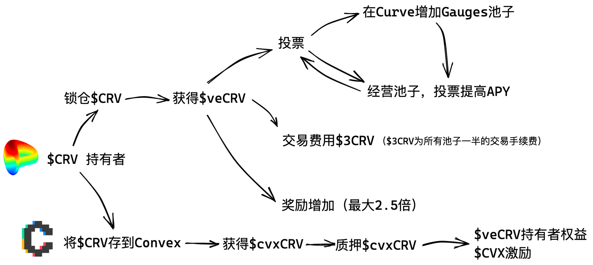 _CRV 价值捕获方式